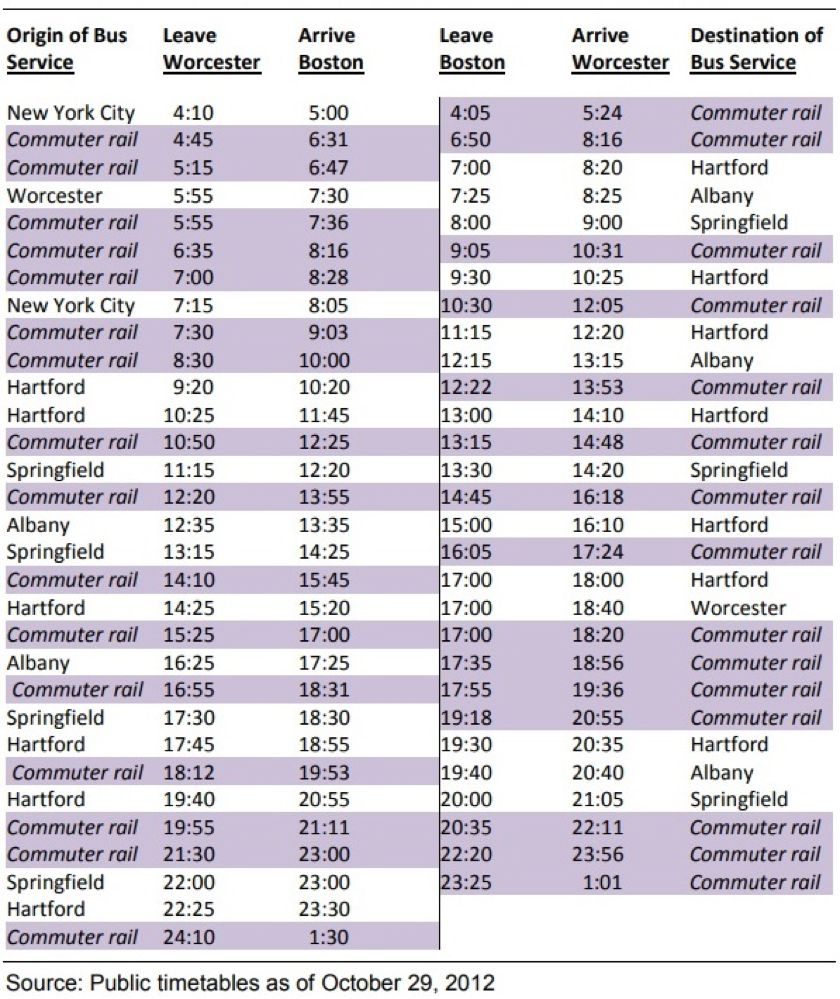 Figure 4 A theoretical combined bus/train schedule between Boston and Worcester, presented in CTPS 2012. 
